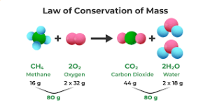 Chemistry Course 3: Law of Conservation of Matter