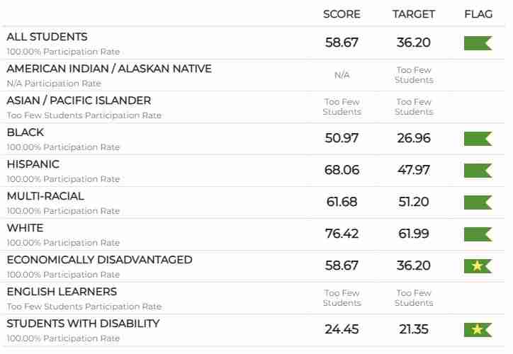 Accessible online FSI courses for diverse students, offering inclusive and comprehensive learning options for English learners, students with disabilities, and various ethnic backgrounds.