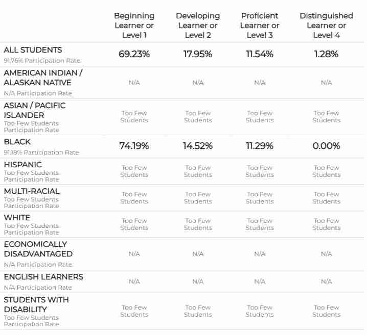 69.23% participation rate among all students enrolled in FSI Courses, highlighting diverse language and demographic groups.