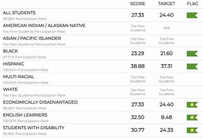 African American Native/Alaskan Native course participation analysis and statistics for diverse student groups at FSI Courses.