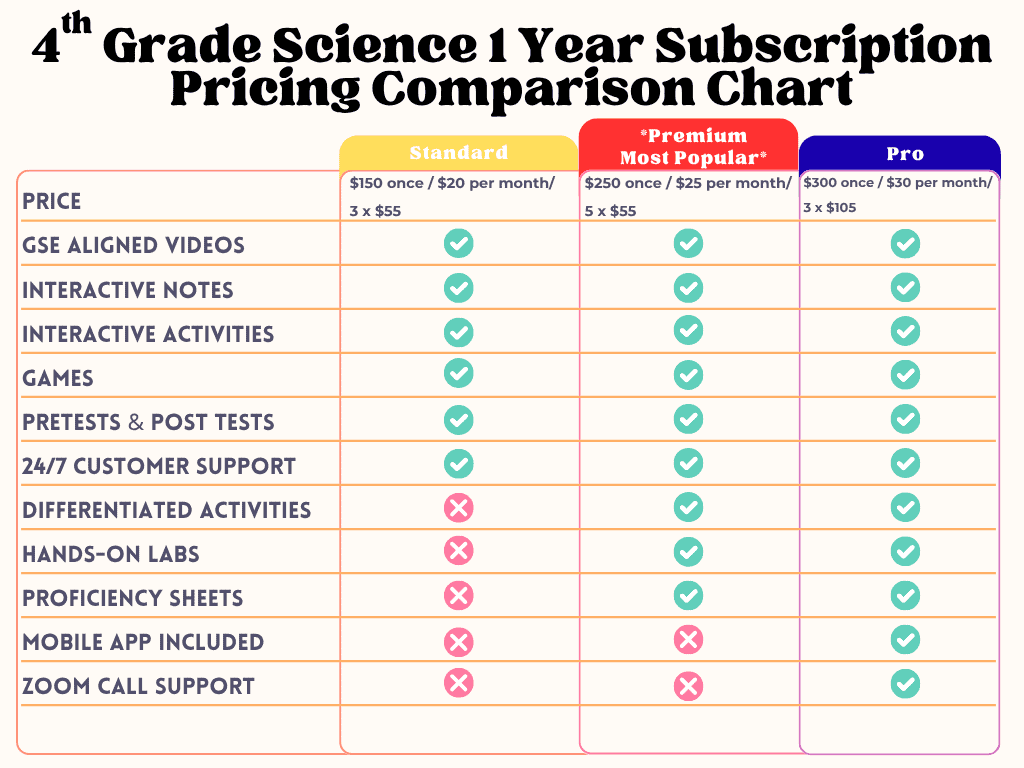 FSI Courses 4th Grade Science subscription pricing comparison chart with features, videos, interactive notes, activities, and customer support.