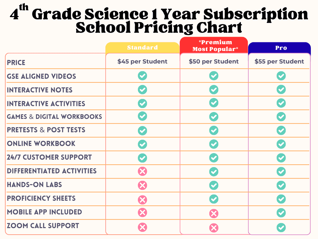 FSI Courses math and science educational subscription chart, showing subscription options for 4th grade science with features like interactive notes, videos, and online support, ideal for homeschooling.