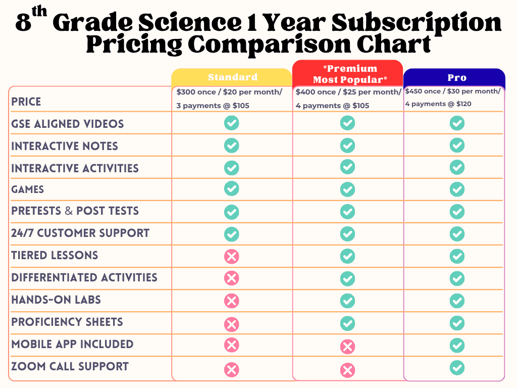 FSI Courses subscription plans comparison chart, showcasing online science courses for 8th grade, interactive lessons, videos, activities, and customer support for students and educators.