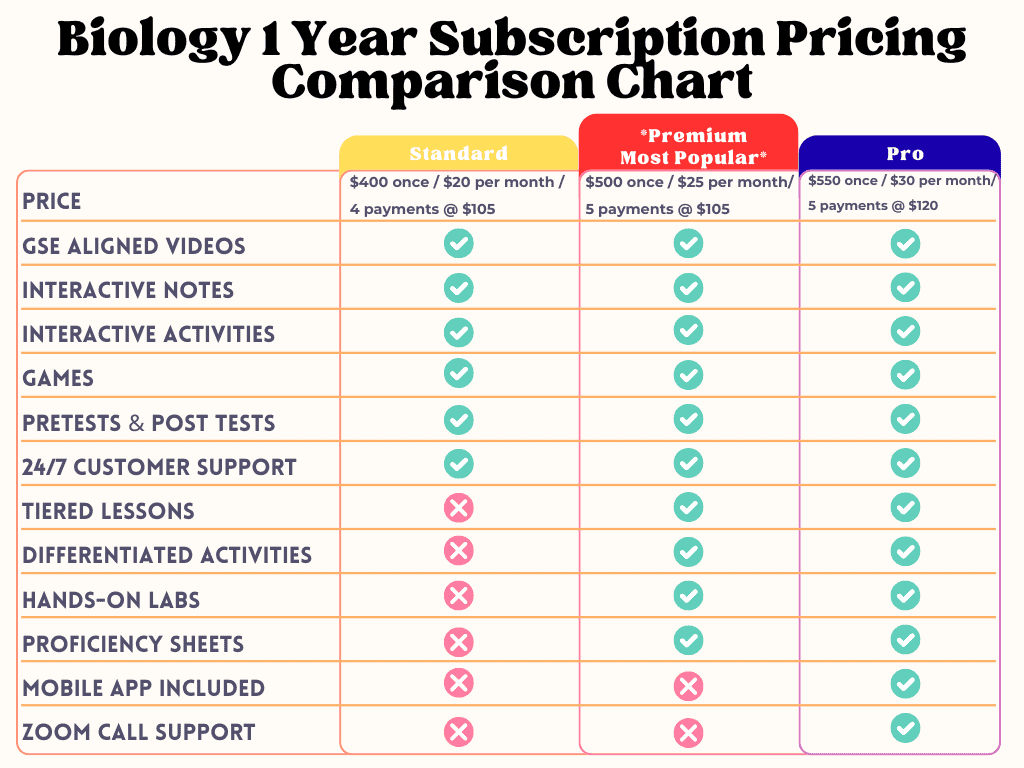 Biology 1 Year Subscription Pricing chart from FSI Courses for online biology courses and educational resources.