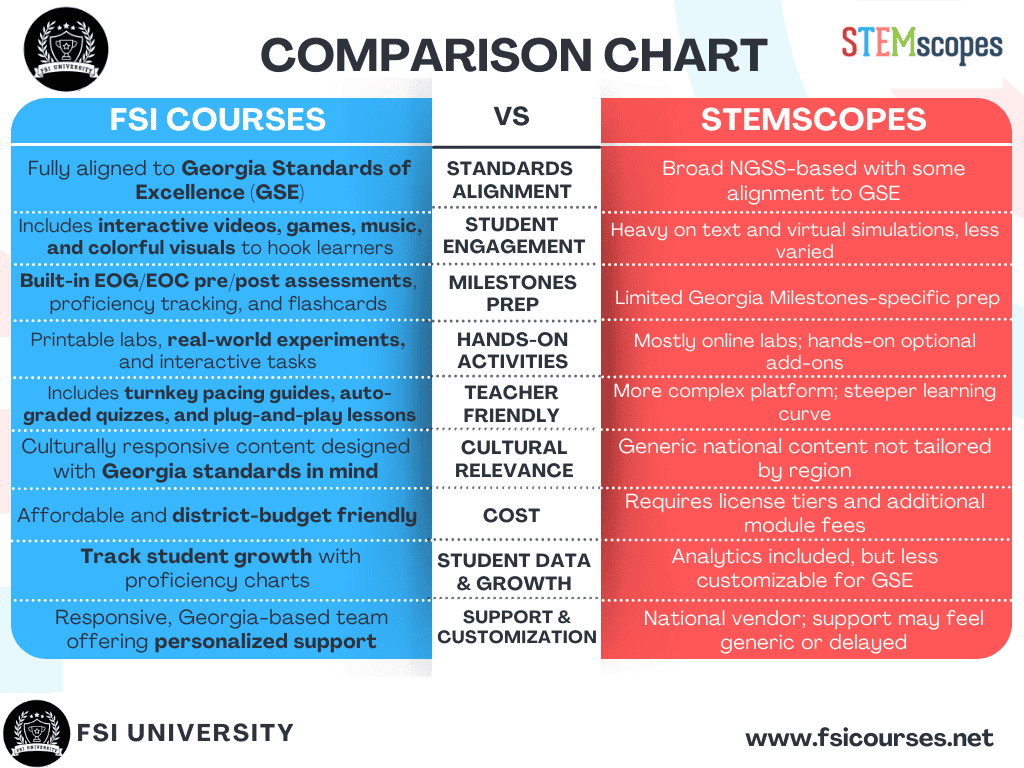 FSI courses comparison chart highlighting Georgia Standards of Excellence alignment, interactive learning tools, and affordable options versus generic content and limited Georgia-specific prep in STEMscopes.
